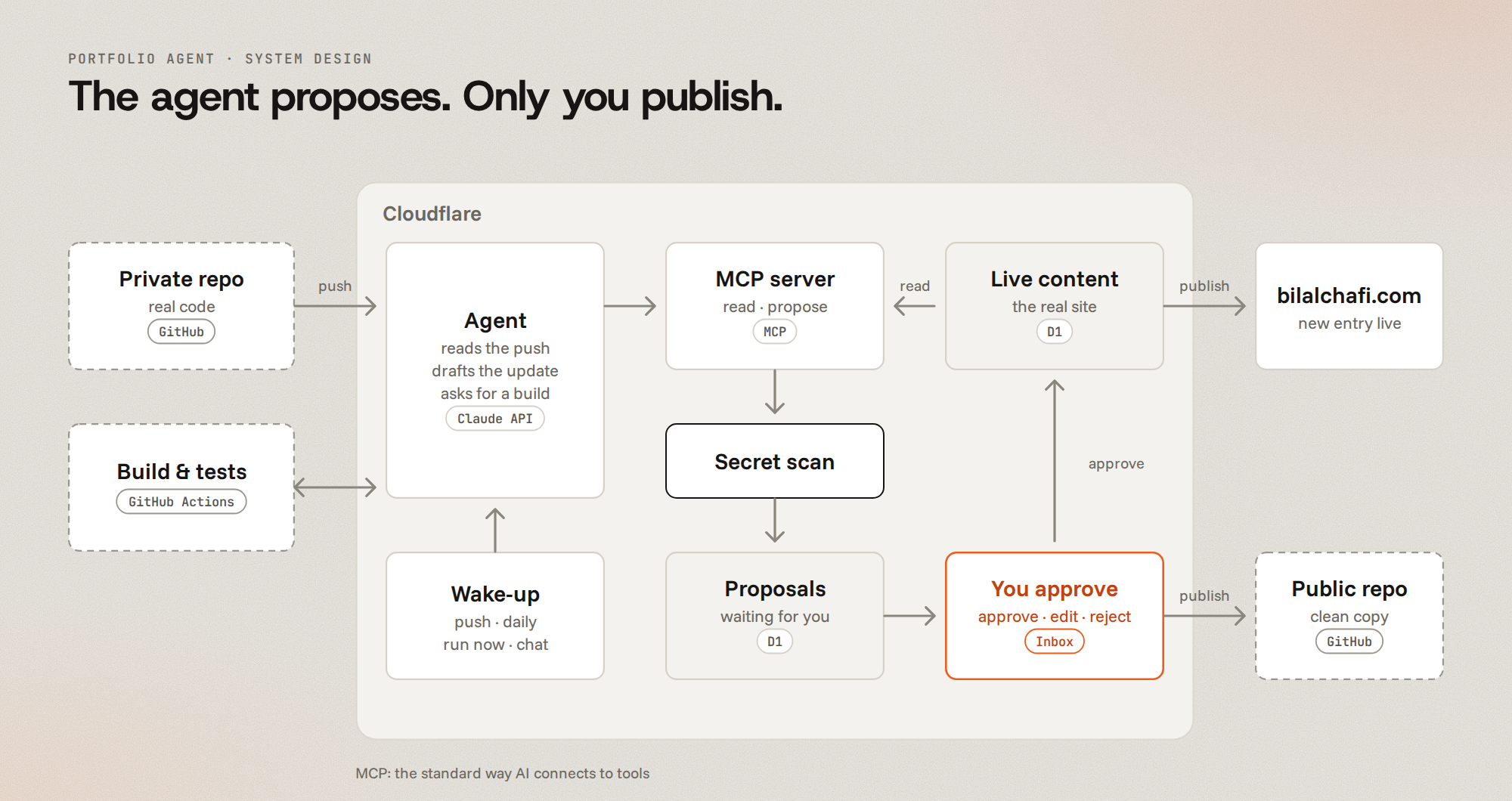 System design: a push wakes the agent, which reads and proposes through an MCP server; proposals pass a secret scan and wait for approval before reaching the site or the public repo